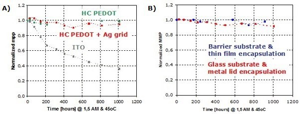 Life time: stability of ITO-less OPV regular devices. Access to glass and/or foil compatible encapsulation. <b>A)</b> Devices (2 cm x 2 cm) made on glass substrate & encapsulated with a metal lid (Al). <b>B)</b> Ag-grid/PEDOT devices (2 cm x 2 cm) made on a high-end barrier substrate followed by thin film encapsulation and on a glass substrate encapsulated with a metal lid (Al).<br><br><b>Note:</b> MPP (MMP) = Maximum Power Point Tested according to AM1.5 (1.5 atmosphere thickness, corresponds to a solar zenith angle of <i>Z</i>=48.2°), HC PEDOT = Orgacon HIL 1005 Life time: stability of ITO-less OPV regular devices. Access to glass and/or foil compatible encapsulation.