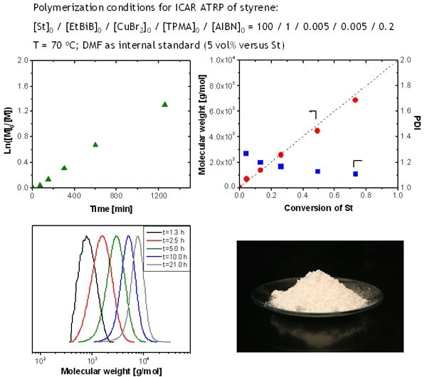 Polymerization conditions for ICAR ATRP of styrene