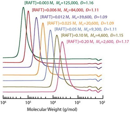 Molecular weight distributions