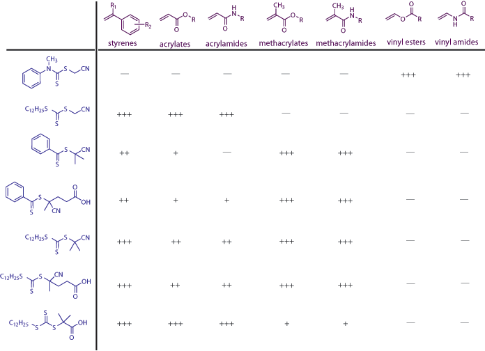 A list RAFT agents with their suitability for various monomer types.
