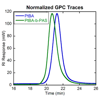 Normalized GPC traces showing molecular weight distributions of polymers I and II