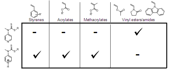 The non-protonated and protonated RAFT agents available in our catalog, with their suitability for selected monomer types (check = compatible; dash = incompatible).