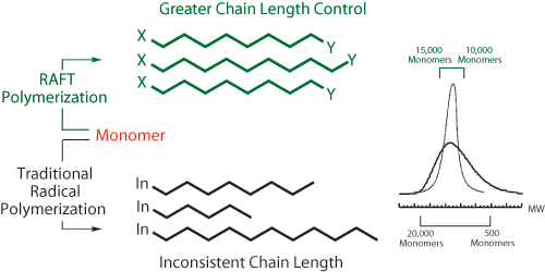 General comparison of polymers made with traditional radical polymerization against those made using RAFT process.
