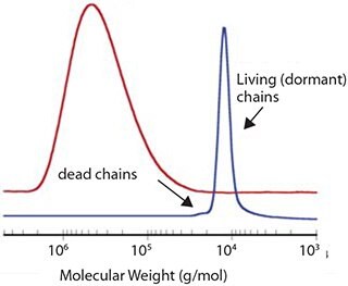 Typical molecular weight distributions