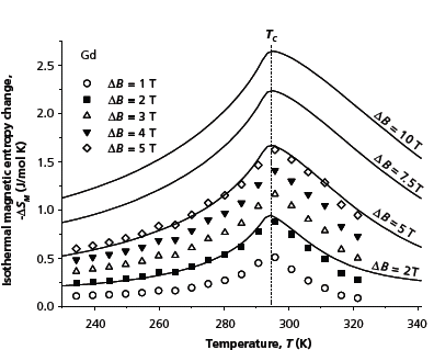 comparison of the magnetocaloric effect