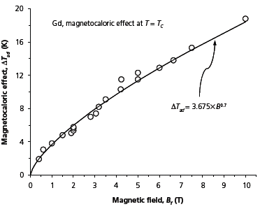 Magnetocaloric effect for Gd