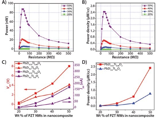 Power characterization of PZT/PDMS