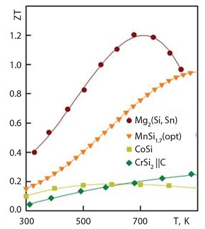 Thermoelectric figure of merit of some silicides