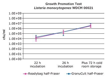 growth-promotion-test