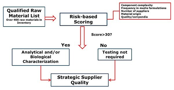 Risk based approach to assess supplier change notifications