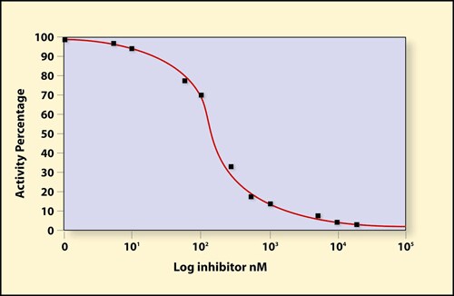 Inhibition of BACE activity by a statine-derived inhibitor