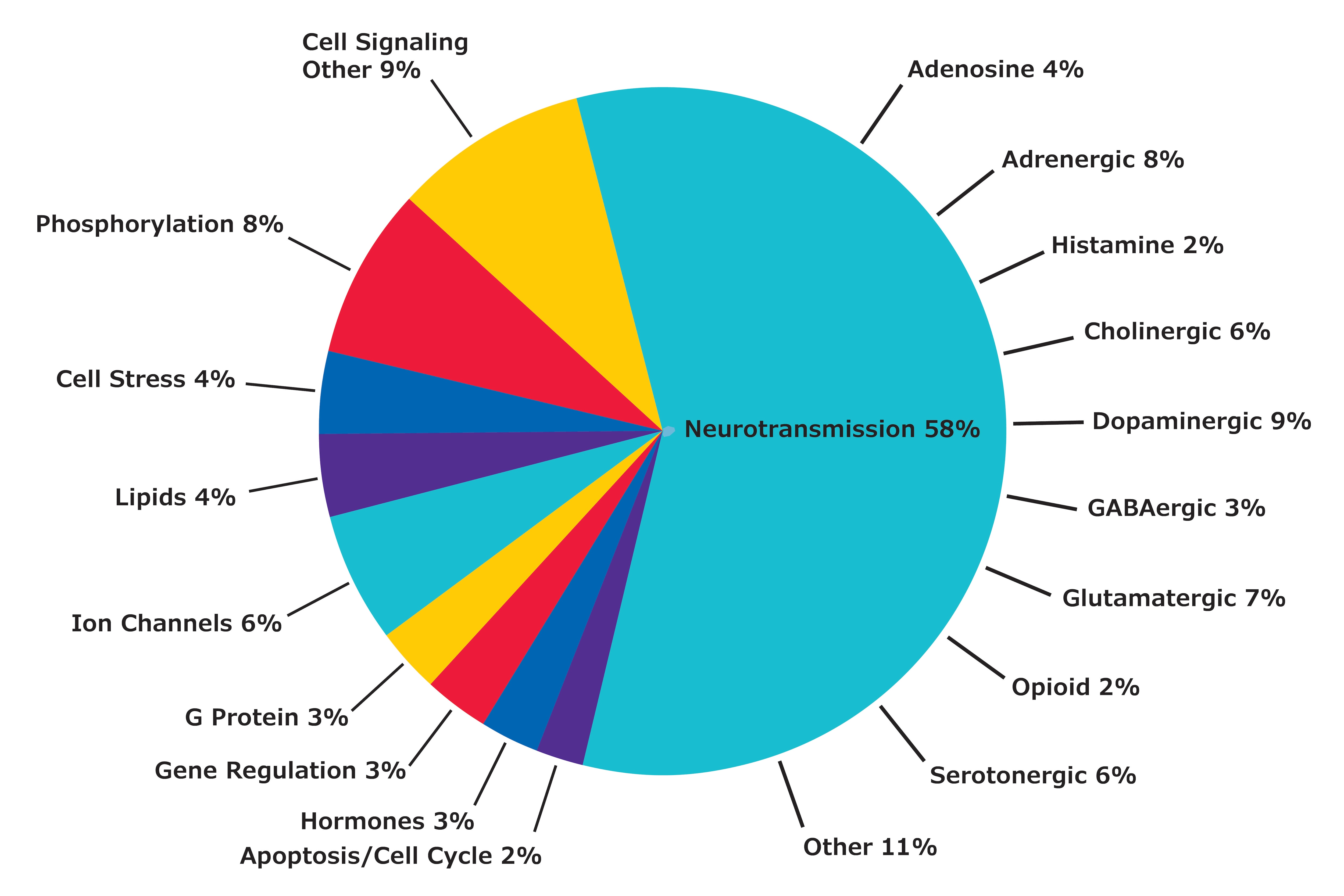 Breakdown of the LOPAC<sup>®1280</sup> target classes. Graph representing the LOPAC®1280 target class breakdown, including neurotransmission, cell signaling, phosphorylation, and more.