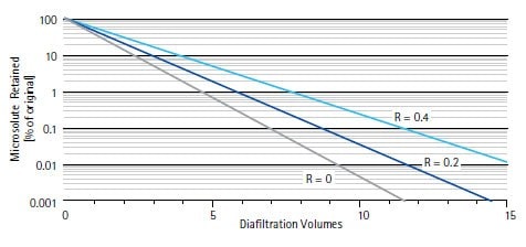 Buffer Requirements for Continuous Diafiltration