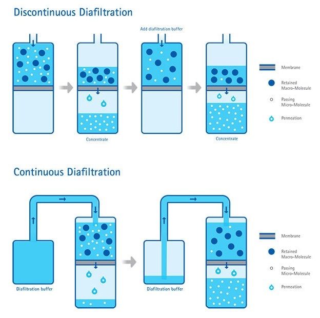Continuous vs. Discontinuous Diafiltration