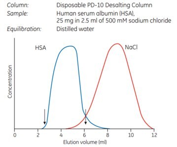 Removal of sodium chloride from albumin solution.