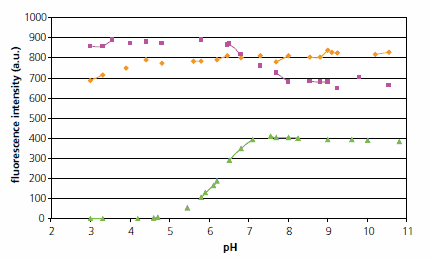 pH dependence of fluorescence intensity