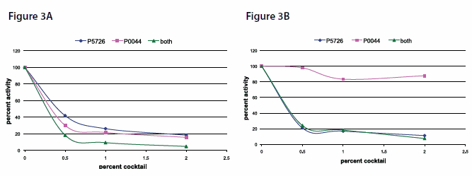 Dose dependent Inhibition of Alkaline Phosphatase (AP) like activity in bovine liver extract Dose dependent Inhibition of Alkaline Phosphatase (AP) like activity in bovine liver extract