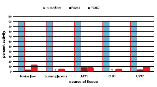 Inhibition of PP1α-like activity in cell and tissue extracts Inhibition of PP1α-like activity in cell and tissue extracts