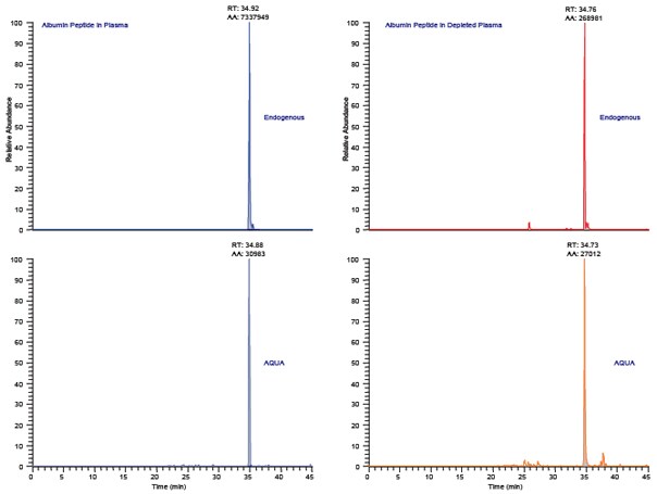 Protein-AQUA™ Analysis of Albumin in Whole Plasma and ProteoPrep® 20 Depleted Samples.