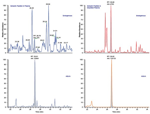 Protein-AQUA™ Analysis of Gelsolin in Whole Plasma and ProteoPrep® 20 Depleted Samples