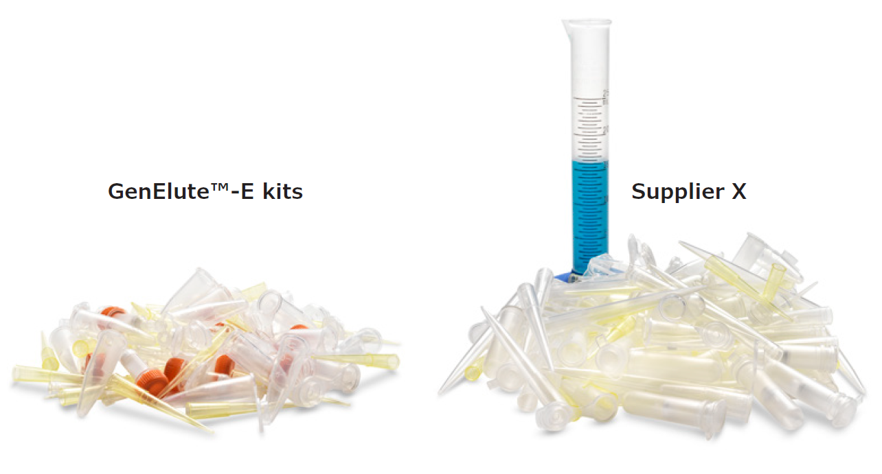 Reduced waste with GenElute™-E DNA and RNA purification kits