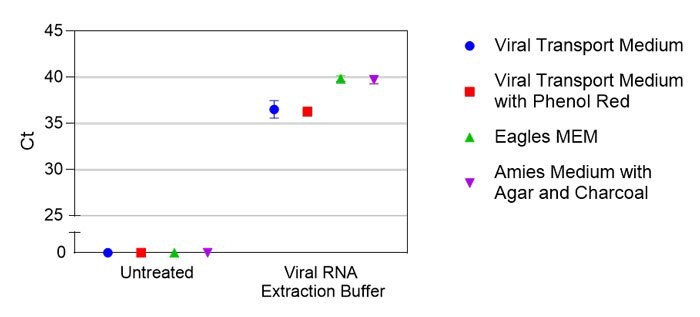 Comparison of virus detection in various transport media using Viral RNA Extraction Buffer (VRE100). Ct values are shown for treated or untreated samples in different media. Each condition was tested in duplicate. Comparison of virus detection in various transport media using Viral RNA Extraction Buffer (VRE100)