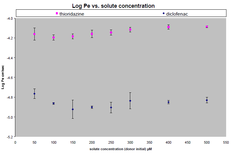 The Effect of Donor Concentration on P<sub>e</sub>: Permeability rates for thioridazine and diclofenac over a concentration range of 50 to 500 µM The Effect of Donor Concentration on Pe: Permeability rates for thioridazine and diclofenac over a concentration range of 50 to 500 µM