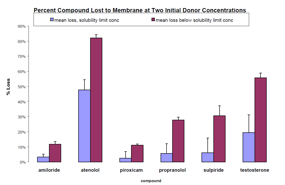 Membrane retention in phospholipid PAMPA. The percentage of compound retained the artificial membrane is increased when the donor concentration is below the limit of aqueous solubility Membrane retention in phospholipid PAMPA. The percentage of compound retained the artificial membrane is increased when the donor concentration is below the limit of aqueous solubility