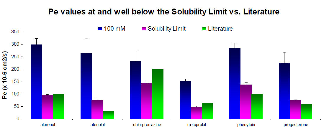 Permeability rates of compounds measured at a low concentration (blue) and at a much higher concentration (light purple) as compared to literature values1. Literature values were reported at pH 6.8, while the experimental results were recorded at pH 7.4 Permeability rates of compounds measured at a low concentration (blue) and at a much higher concentration (light purple) as compared to literature values1. Literature values were reported at pH 6.8, while the experimental results were recorded at pH 7.4