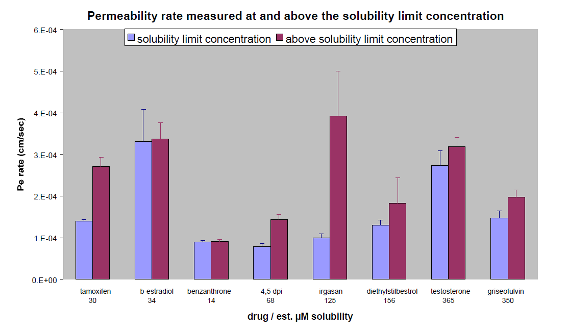 Permeability rates for a panel of compounds determined with the compound well above and at the solubility limit in the donor plate Permeability-rates-panel-Figure7