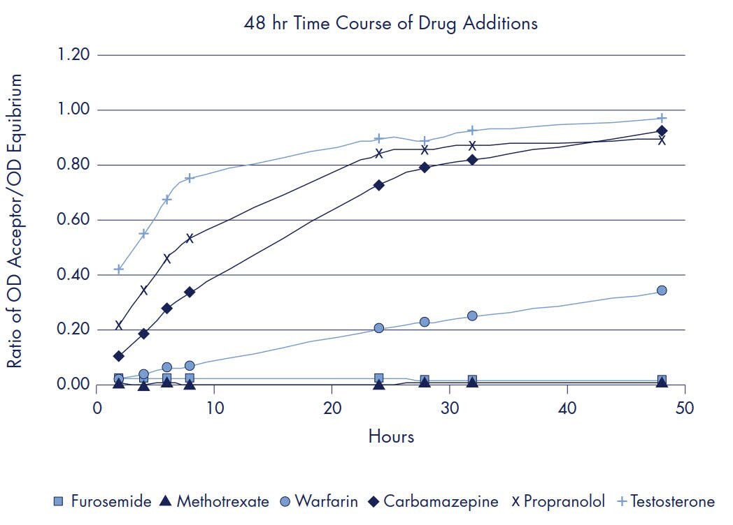 Ratio of OD Acceptor/OD Equilibrium