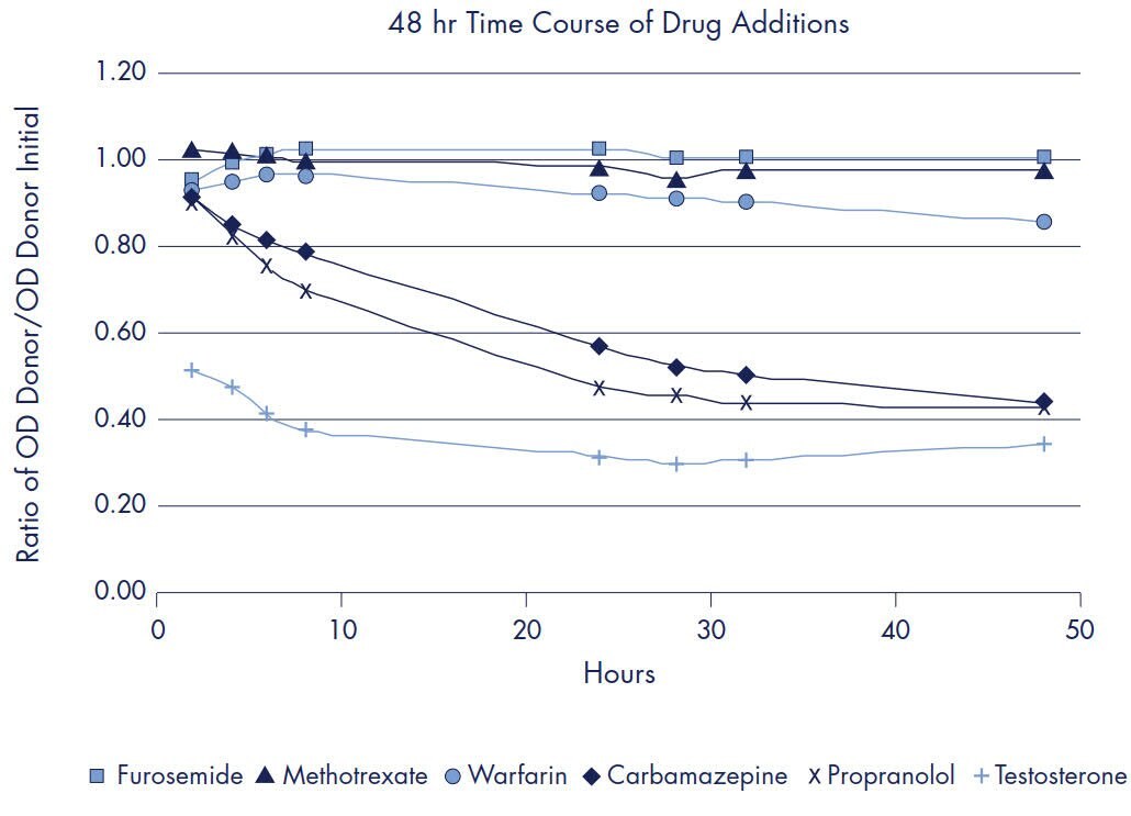 Ratio of OD Donor/OD Initial Donor