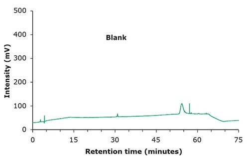 Chromatographic data – blank & standard solution. Chromatographic data – blank solution.