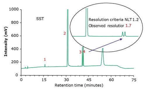Chromatographic data - system suitability test (SST) solution. Chromatographic data - system suitability test (SST) solution.