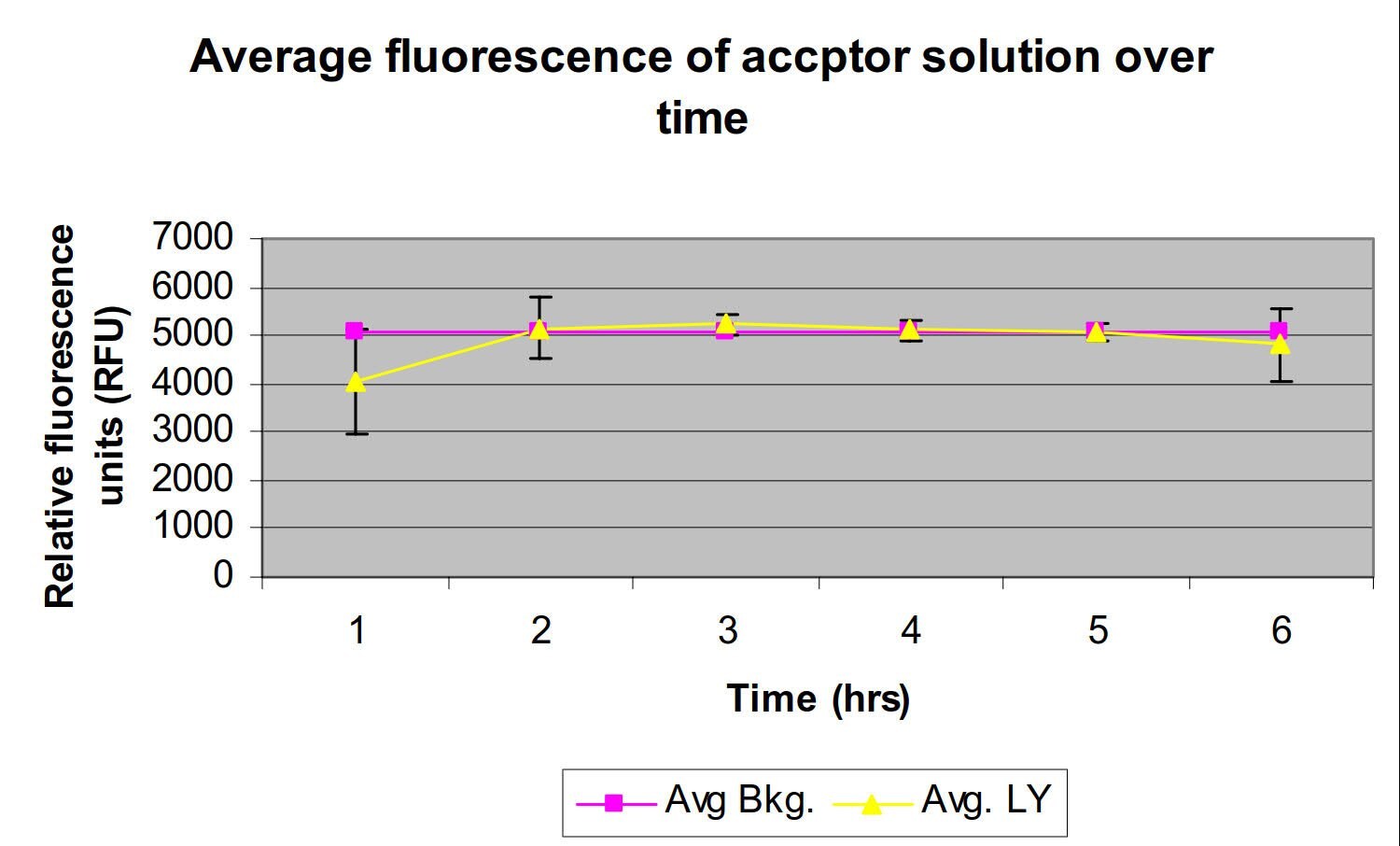 Lucifer yellow rejection by 2% DOPC in dodecane over time. Lucifer yellow rejection by 2% DOPC in dodecane over time.