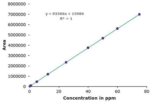 Area / Concentration in ppm Concentration in ppm