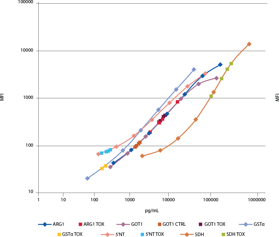 Graph showing elevated blood protein concentrations of ARG1, GOT1, GSTα, 5’-NT, and SDH in a rat thioacetamide liver injury model analyzed by the MILLIPLEX® Rat Liver Injury Panel (Cat. No. RLI1MAG-92K).