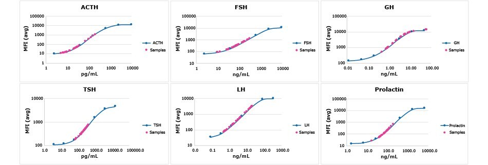 Graph showing analyte data of normal canine serum/plasma samples that were assayed using MILLIPLEX® Canine Pituitary Expanded Panel. Red circles show where each sample fell upon the indicated analyte standard curve.