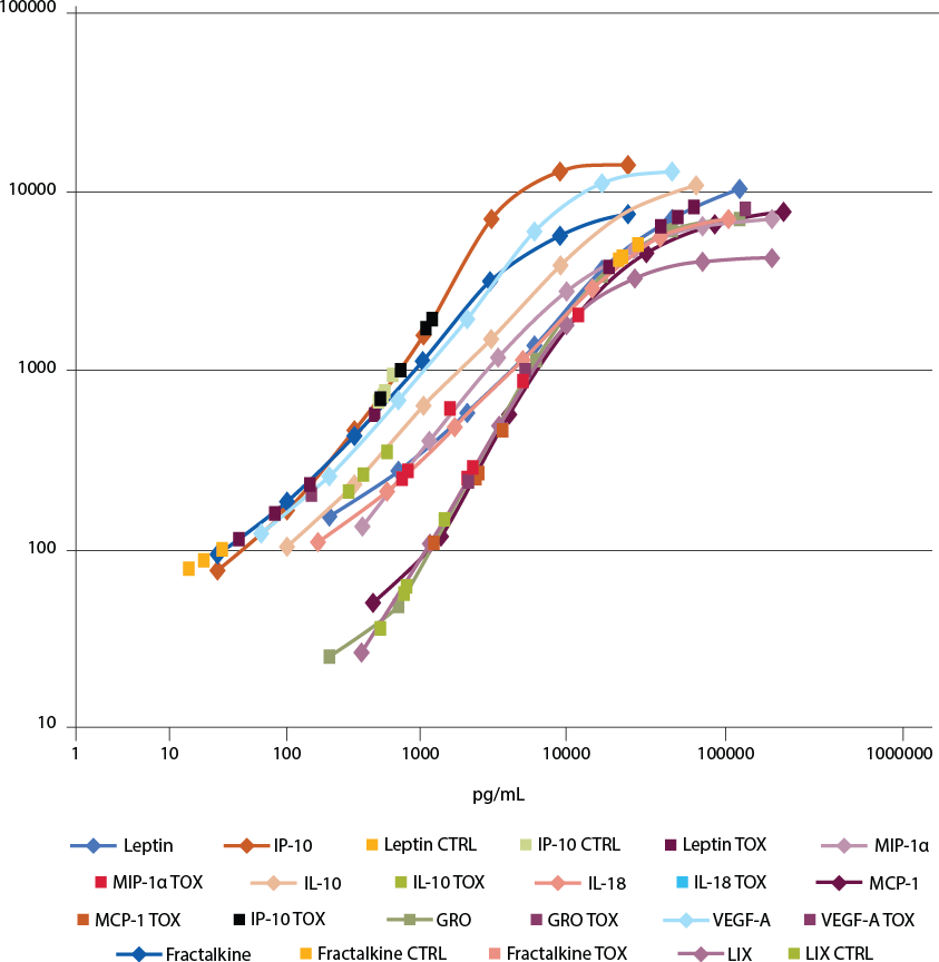 Graph showing elevated levels of the cytokines leptin, MIP-1α, IL-10, IL-18, MCP-1, IP-10, GRO, VEGF, Fractalkine, and LIX analyzed by the MILLIPLEX® Rat Cytokine/Chemokine Panel (Cat. No. RECYTMAG-65K).