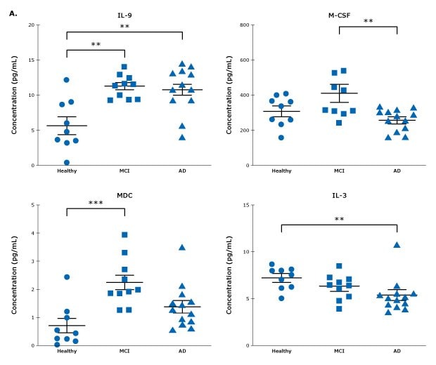 MILLIPLEX® Analyte Concentrations in Neurodegenerative Disease CSF Samples Concentrations of neuroinflammation cytokines IL-9, M-CSF, MDC, and IL-3 in CSF samples measured by MILLIPLEX® Human Cytokine/Chemokine/Growth Factor Panel A (Catalog number HCYTA-60K)