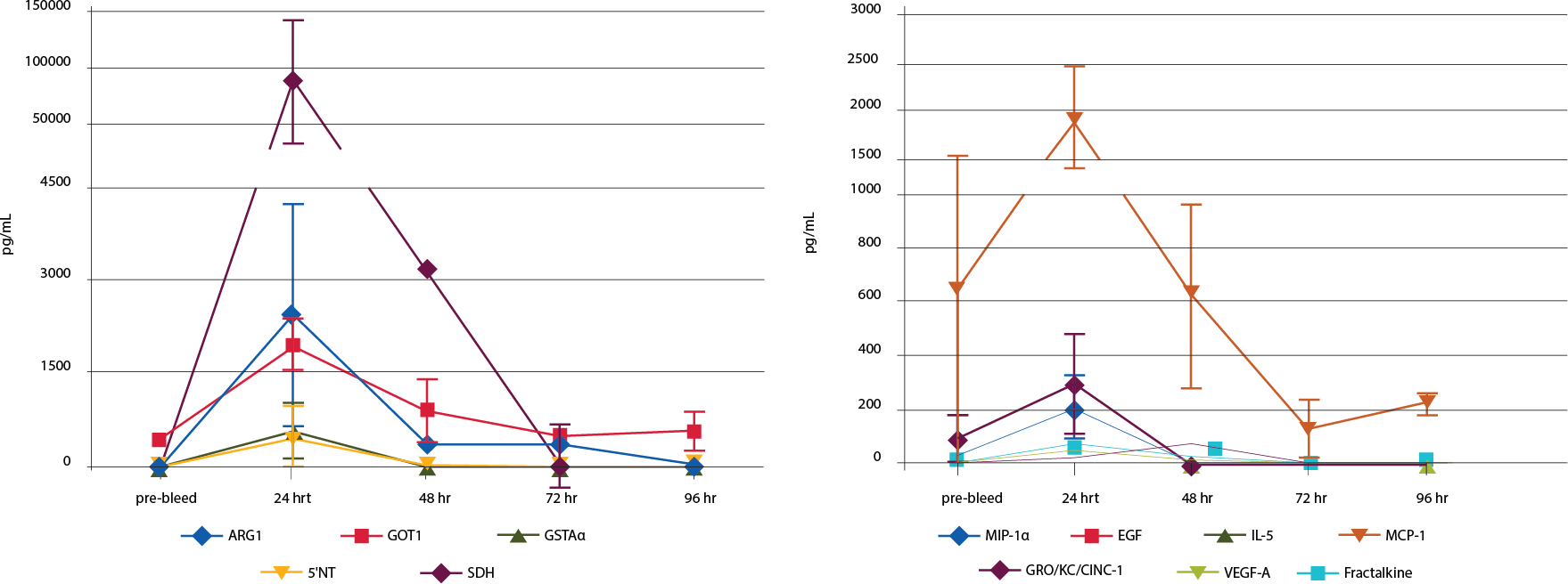 Graphs showing the correlation of hepatotoxicity biomarkers and cytokines (MIP1α, EGF, IL-5, MCP-1, GRO/KC/CINC-1, VEGF-A, Fractalkine) in a rat acetaminophen injury model analyzed by the MILLIPLEX® Rat Liver Injury Panel (Cat. No. RLI1MAG-92K) and the MILLIPLEX® Rat Cytokine/Chemokine Panel (Cat. No. RECYTMAG-65K).