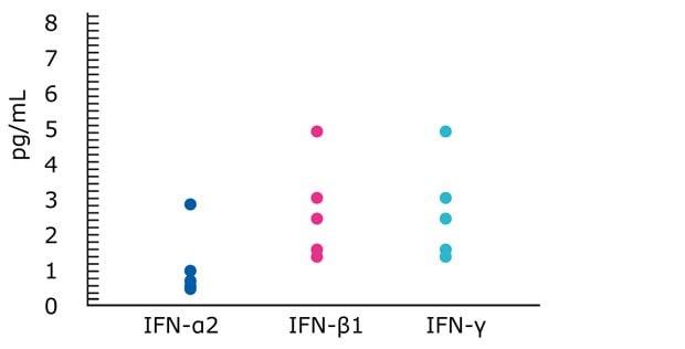 Graph showing the endogenous range of interferons. Normal human plasma samples were analyzed using the SMC® High Sensitivity Immunoassay Kits for IFN-α2 (blue data points), IFN-β1 (pink data points), and IFN-γ (cyan data points). Different sets of five samples per assay were analyzed using each assay.