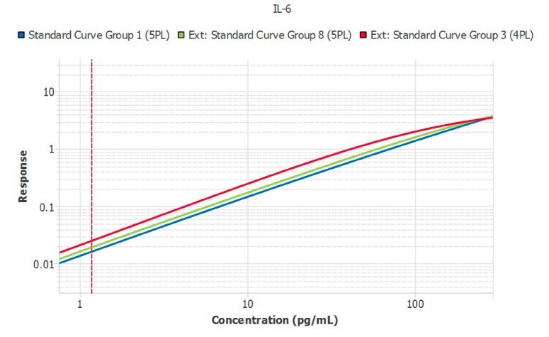 Graph showing the mathematical parallelism of contrasted standard curves from individual plates of three lots of Conferma™ IL-6 ELISAs run by the same analyst. Lot 1 (blue line) was used as the reference curve for Lot 2 (green line) and Lot 3 (red line). Using Lot 1 as a reference, the slope ratio of Lots 2 and 3 was less than 0.1 indicating excellent similarity.