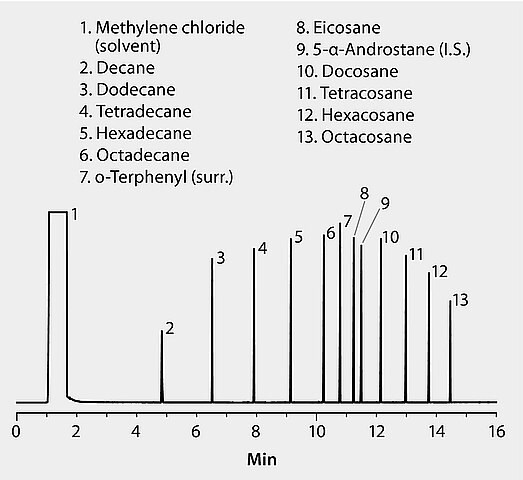 US EPA Method 8015 (modified): GC Analysis of Diesel Range Organics (DRO) on SLB®-5ms (20 m x 0.18 mm I.D., 0.18 μm), Fast GC Analysis US EPA Method 8015 (modified): GC Analysis of Diesel Range Organics (DRO) on SLB®-5ms (20 m x 0.18 mm I.D., 0.18 μm), Fast GC Analysis