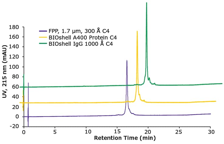 Comparisons of chromatographic results