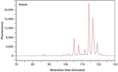 Normal phase HPLC profile of the 2‑AB labeled N-linked glycan library obtained from fetuin