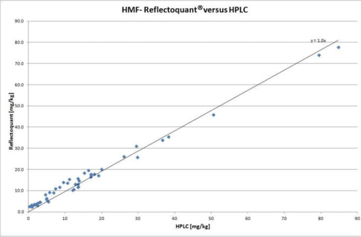 HMF Reflectoquant versus HPLC