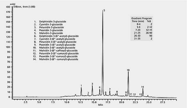 HPLC Analysis of Anthocyanins in Red Wine on Ascentis® C18