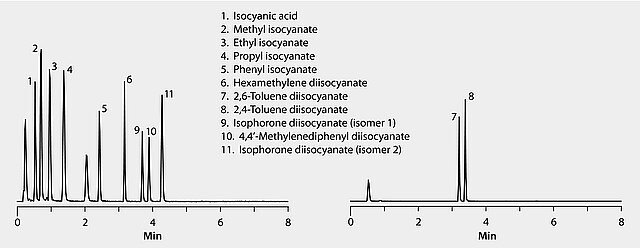 HPLC Analysis of Isocyanates on Titan™ C18
