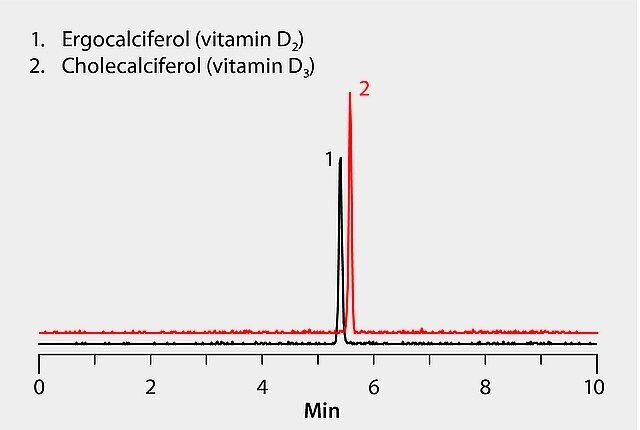 AOAC Method 2011.11: UHPLC/MS/MS Analysis of Vitamin D2 and Vitamin D3 on Titan™ C18
